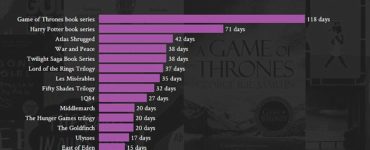 How long would it take to read Harry Potter book 6?