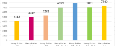 How many unique words are in Harry Potter?