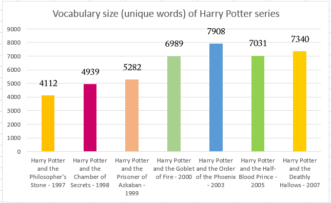 How many unique words are in Harry Potter?