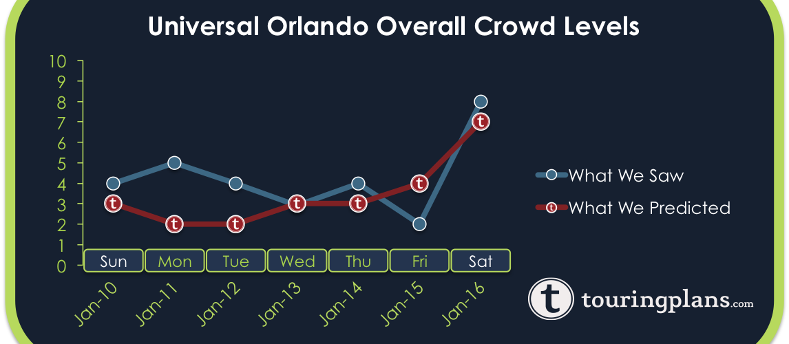 What day of the week is least crowded at Universal Studios?